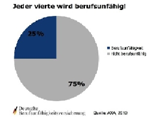 Berufunfhigkeit, jeder Vierte wird berufsunfhif